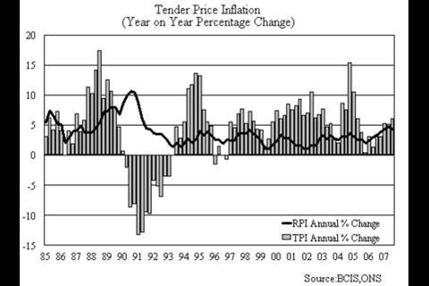 BCIS Tender Price Index